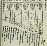 Picture 71 of 136 from Vitrvvivs itervm et Frontinvs (1513), leaf 182