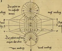 An illustration from Vnderweysung der Messung : mit dem Zirkel vn[d] Richtscheyt in Linien, Ebnen vnnd gantzen Corporen (1525)