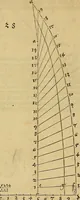 Picture 29 of 236 from Vnderweysung der Messung : mit dem Zirkel vn[d] Richtscheyt in Linien, Ebnen vnnd gantzen Corporen (1525), leaf 29