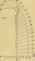 Picture 33 of 236 from Vnderweysung der Messung : mit dem Zirkel vn[d] Richtscheyt in Linien, Ebnen vnnd gantzen Corporen (1525), leaf 32