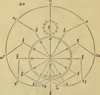 Picture 44 of 236 from Vnderweysung der Messung : mit dem Zirkel vn[d] Richtscheyt in Linien, Ebnen vnnd gantzen Corporen (1525), leaf 41