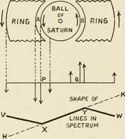 An illustration from A voyage in space; a course of six lectures "adapted to a juvenile auditory" delivered at the Royal Institution at Xmas 1913 (1915)