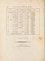 Picture 8 of 8 from A voyage to the Pacific Ocean : undertaken, by the command of His Majesty, for making discoveries in the northern hemisphere : performed under the direction of Captains Cook, Clerke, and Gore, in His Majesty's ships the Resolution and Discovery; in the years 1776, 1777, 1778, 1779, and 1780 : in three volumes (1785), leaf 648