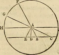 An illustration from Vranologion sive systema variorvm avtorvm... (1630)
