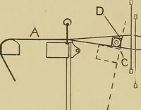 An illustration from Weaving; a practical guide to the mechanical construction, operation, and care of weaving machinery, and all details of the mechanical processes involved in weaving (1909)
