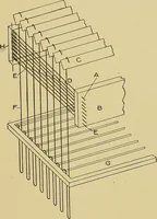 An illustration from Weaving; a practical guide to the mechanical construction, operation, and care of weaving machinery, and all details of the mechanical processes involved in weaving (1909)
