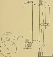 An illustration from Weaving; a practical guide to the mechanical construction, operation, and care of weaving machinery, and all details of the mechanical processes involved in weaving (1909)