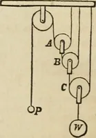 Picture 46 of 213 from Well's natural philosophy : for the use of schools, academies and privte students, introducing the latest results of scientific discovery and research ; arranged with special reference to the practical application of physical science to the arts and the experiences of everyday life ; with three hundred and seventy-five engravings (1873), leaf 109