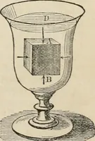 Picture 70 of 213 from Well's natural philosophy : for the use of schools, academies and privte students, introducing the latest results of scientific discovery and research ; arranged with special reference to the practical application of physical science to the arts and the experiences of everyday life ; with three hundred and seventy-five engravings (1873), leaf 144