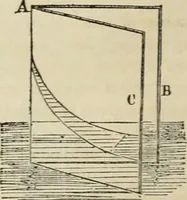 An illustration from Well's natural philosophy : for the use of schools, academies and privte students, introducing the latest results of scientific discovery and research ; arranged with special reference to the practical application of physical science to the arts and the experiences of everyday life ; with three hundred and seventy-five engravings (1873)