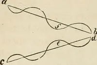 An illustration from Well's natural philosophy : for the use of schools, academies and privte students, introducing the latest results of scientific discovery and research ; arranged with special reference to the practical application of physical science to the arts and the experiences of everyday life ; with three hundred and seventy-five engravings (1873)