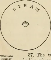 Picture 1 of 213 from Well's natural philosophy : for the use of schools, academies and privte students, introducing the latest results of scientific discovery and research ; arranged with special reference to the practical application of physical science to the arts and the experiences of everyday life ; with three hundred and seventy-five engravings (1873), leaf 29