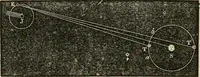 An illustration from Well's natural philosophy : for the use of schools, academies and privte students, introducing the latest results of scientific discovery and research ; arranged with special reference to the practical application of physical science to the arts and the experiences of everyday life ; with three hundred and seventy-five engravings (1873)
