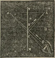 An illustration from Well's natural philosophy : for the use of schools, academies and privte students, introducing the latest results of scientific discovery and research ; arranged with special reference to the practical application of physical science to the arts and the experiences of everyday life ; with three hundred and seventy-five engravings (1873)