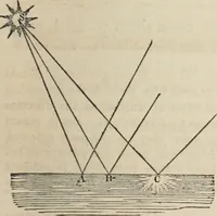 An illustration from Well's natural philosophy : for the use of schools, academies and privte students, introducing the latest results of scientific discovery and research ; arranged with special reference to the practical application of physical science to the arts and the experiences of everyday life ; with three hundred and seventy-five engravings (1873)