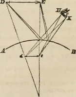 An illustration from Well's natural philosophy : for the use of schools, academies and privte students, introducing the latest results of scientific discovery and research ; arranged with special reference to the practical application of physical science to the arts and the experiences of everyday life ; with three hundred and seventy-five engravings (1873)