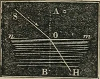 Picture 148 of 213 from Well's natural philosophy : for the use of schools, academies and privte students, introducing the latest results of scientific discovery and research ; arranged with special reference to the practical application of physical science to the arts and the experiences of everyday life ; with three hundred and seventy-five engravings (1873), leaf 318