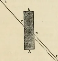 An illustration from Well's natural philosophy : for the use of schools, academies and privte students, introducing the latest results of scientific discovery and research ; arranged with special reference to the practical application of physical science to the arts and the experiences of everyday life ; with three hundred and seventy-five engravings (1873)