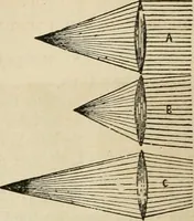 An illustration from Well's natural philosophy : for the use of schools, academies and privte students, introducing the latest results of scientific discovery and research ; arranged with special reference to the practical application of physical science to the arts and the experiences of everyday life ; with three hundred and seventy-five engravings (1873)