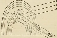 An illustration from Well's natural philosophy : for the use of schools, academies and privte students, introducing the latest results of scientific discovery and research ; arranged with special reference to the practical application of physical science to the arts and the experiences of everyday life ; with three hundred and seventy-five engravings (1873)