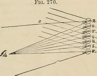 An illustration from Well's natural philosophy : for the use of schools, academies and privte students, introducing the latest results of scientific discovery and research ; arranged with special reference to the practical application of physical science to the arts and the experiences of everyday life ; with three hundred and seventy-five engravings (1873)