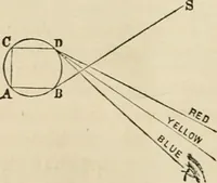 Picture 162 of 213 from Well's natural philosophy : for the use of schools, academies and privte students, introducing the latest results of scientific discovery and research ; arranged with special reference to the practical application of physical science to the arts and the experiences of everyday life ; with three hundred and seventy-five engravings (1873), leaf 341