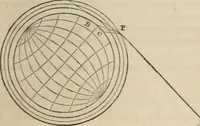 An illustration from Well's natural philosophy : for the use of schools, academies and privte students, introducing the latest results of scientific discovery and research ; arranged with special reference to the practical application of physical science to the arts and the experiences of everyday life ; with three hundred and seventy-five engravings (1873)