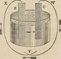 An illustration from Well's natural philosophy : for the use of schools, academies and privte students, introducing the latest results of scientific discovery and research ; arranged with special reference to the practical application of physical science to the arts and the experiences of everyday life ; with three hundred and seventy-five engravings (1873)
