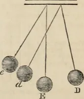 Picture 18 of 213 from Well's natural philosophy : for the use of schools, academies and privte students, introducing the latest results of scientific discovery and research ; arranged with special reference to the practical application of physical science to the arts and the experiences of everyday life ; with three hundred and seventy-five engravings (1873), leaf 74
