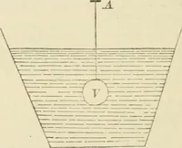 An illustration from Elementary hydrostatics (1879)