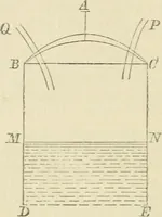 An illustration from Elementary hydrostatics (1879)