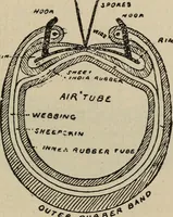 An illustration from Wheels and wheeling; an indispensable handbook for cyclists, with over two hundred illustrations (1892)