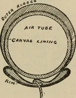 An illustration from Wheels and wheeling; an indispensable handbook for cyclists, with over two hundred illustrations (1892)