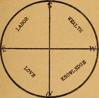 Picture 5 of 34 from Which? Impulse, instinct or intuition : applied psychology, geometry and astronomy (1919), leaf 48