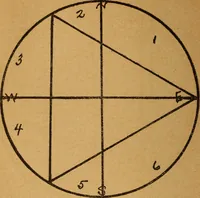 An illustration from Which? Impulse, instinct or intuition : applied psychology, geometry and astronomy (1919)