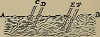 An illustration from William Gilbert of Colchester, physician of London, On the loadstone and magnetic bodies and on the great magnet the earth. A new physiology, demonstrated with many arguments and experiments .. (1893)