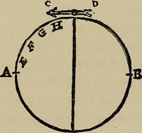 An illustration from William Gilbert of Colchester, physician of London, On the loadstone and magnetic bodies and on the great magnet the earth. A new physiology, demonstrated with many arguments and experiments .. (1893)