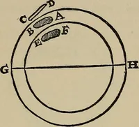 An illustration from William Gilbert of Colchester, physician of London, On the loadstone and magnetic bodies and on the great magnet the earth. A new physiology, demonstrated with many arguments and experiments .. (1893)