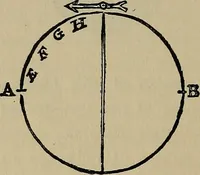 An illustration from William Gilbert of Colchester, physician of London, On the loadstone and magnetic bodies and on the great magnet the earth. A new physiology, demonstrated with many arguments and experiments .. (1893)
