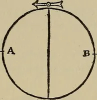 An illustration from William Gilbert of Colchester, physician of London, On the loadstone and magnetic bodies and on the great magnet the earth. A new physiology, demonstrated with many arguments and experiments .. (1893)
