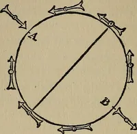 An illustration from William Gilbert of Colchester, physician of London, On the loadstone and magnetic bodies and on the great magnet the earth. A new physiology, demonstrated with many arguments and experiments .. (1893)