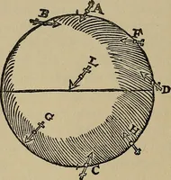 Picture 54 of 98 from William Gilbert of Colchester, physician of London, On the loadstone and magnetic bodies and on the great magnet the earth. A new physiology, demonstrated with many arguments and experiments .. (1893), leaf 281