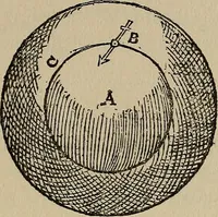 An illustration from William Gilbert of Colchester, physician of London, On the loadstone and magnetic bodies and on the great magnet the earth. A new physiology, demonstrated with many arguments and experiments .. (1893)