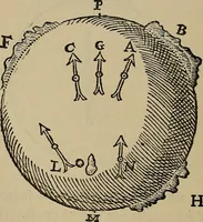 An illustration from William Gilbert of Colchester, physician of London, On the loadstone and magnetic bodies and on the great magnet the earth. A new physiology, demonstrated with many arguments and experiments .. (1893)