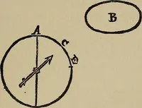 An illustration from William Gilbert of Colchester, physician of London, On the loadstone and magnetic bodies and on the great magnet the earth. A new physiology, demonstrated with many arguments and experiments .. (1893)