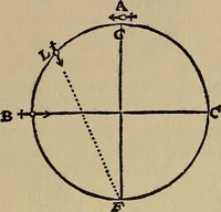 An illustration from William Gilbert of Colchester, physician of London, On the loadstone and magnetic bodies and on the great magnet the earth. A new physiology, demonstrated with many arguments and experiments .. (1893)