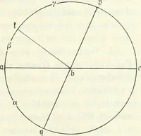 Picture 22 of 35 from Wolfgang und Johann Bolyai geometrische Untersuchungen. Mit Unterstützung der Ungarischen Akademie der Wissenschaften hrsg. von Paul Stäckel (1913), leaf 102