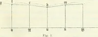 An illustration from Wolfgang und Johann Bolyai geometrische Untersuchungen. Mit Unterstützung der Ungarischen Akademie der Wissenschaften hrsg. von Paul Stäckel (1913)