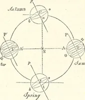 An illustration from The wonders of the heavens, being a popular view of astronomy, including a full illustration of the mechanism of the heavens; embracing the sun, moon, and stars, with descriptions of the planets, comets, fixed stars, double stars, the constellations, the galaxy, or milky-way, the zodiacal light, aurora borealis, or norhtern lights, meteors, clouds, falling stars, aërolites, &c (1837)