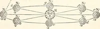 An illustration from The wonders of the heavens, being a popular view of astronomy, including a full illustration of the mechanism of the heavens; embracing the sun, moon, and stars, with descriptions of the planets, comets, fixed stars, double stars, the constellations, the galaxy, or milky-way, the zodiacal light, aurora borealis, or norhtern lights, meteors, clouds, falling stars, aërolites, &c (1837)